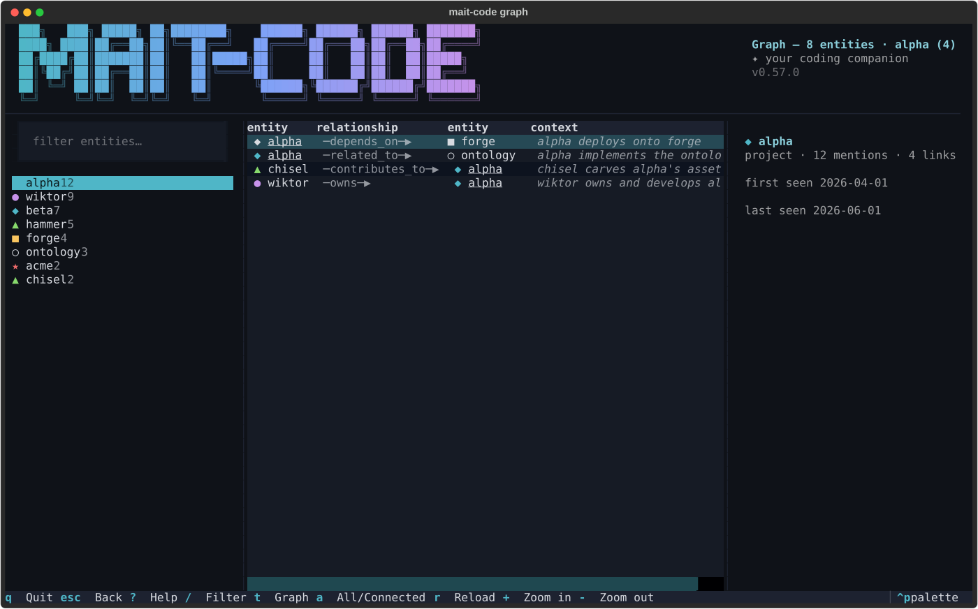 The table view: one relationship per row — glyph-typed entity columns
flanking a directional relationship arrow, the centre entity underlined, and
each edge's context line in italics.